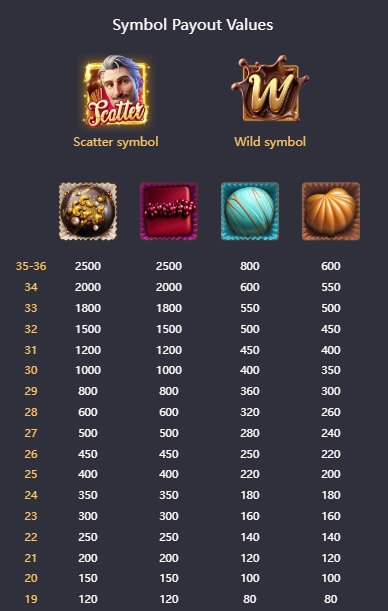 Chocolate Deluxe PG Slot สล็อต pg slot game